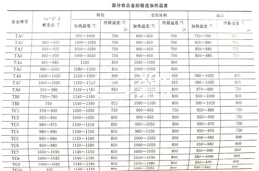 鈦合金鍛件廠家常用的TC4、TA2鈦合金鍛造加熱溫度的選擇參考表